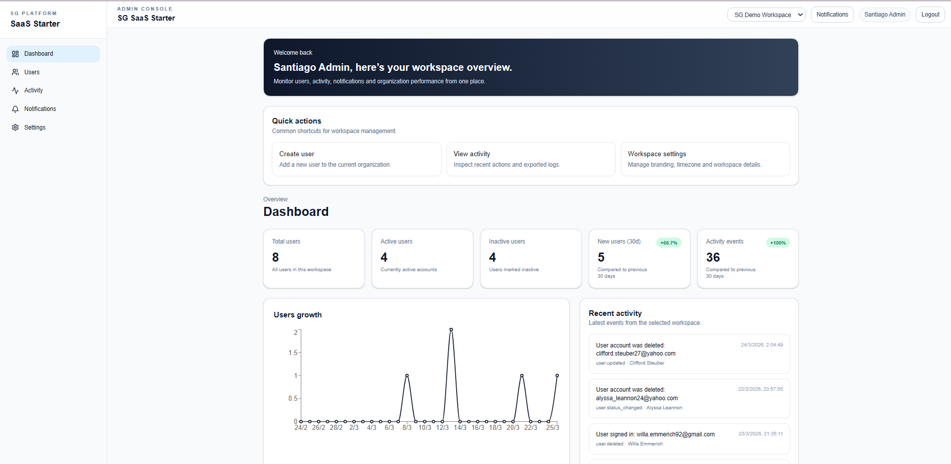SG SaaS Starter Pro — Dashboard administrativo